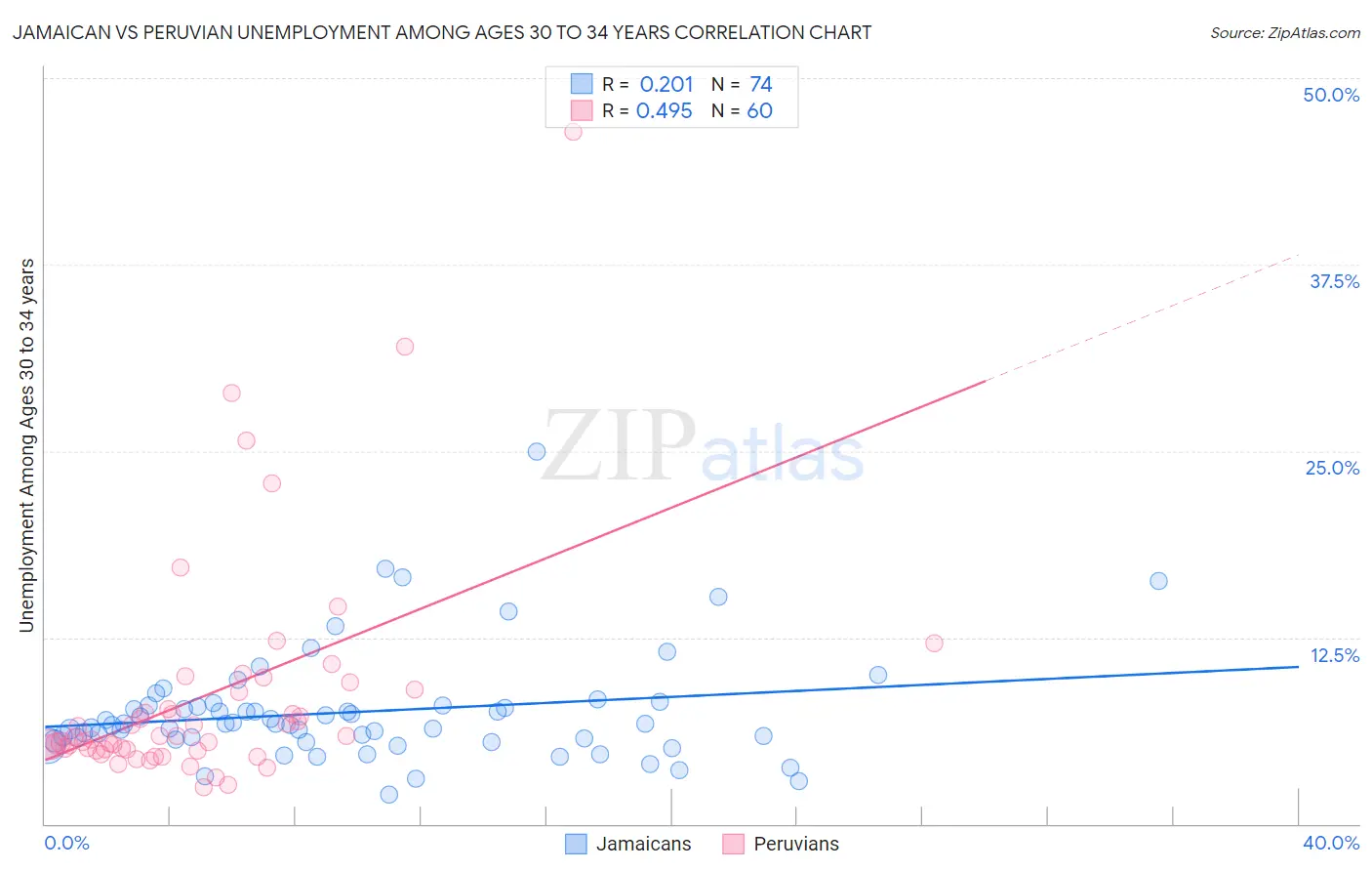 Jamaican vs Peruvian Unemployment Among Ages 30 to 34 years