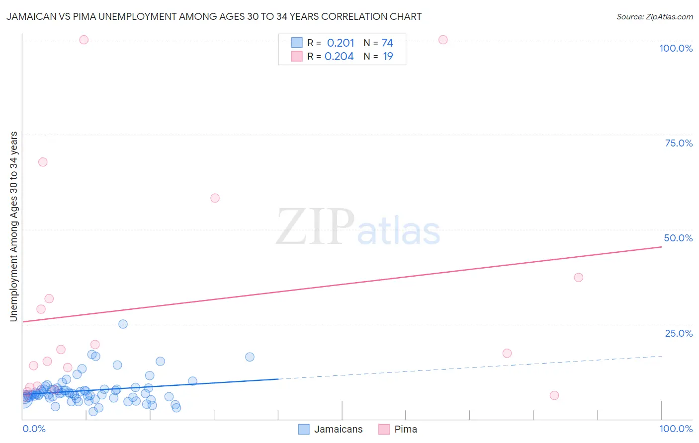 Jamaican vs Pima Unemployment Among Ages 30 to 34 years