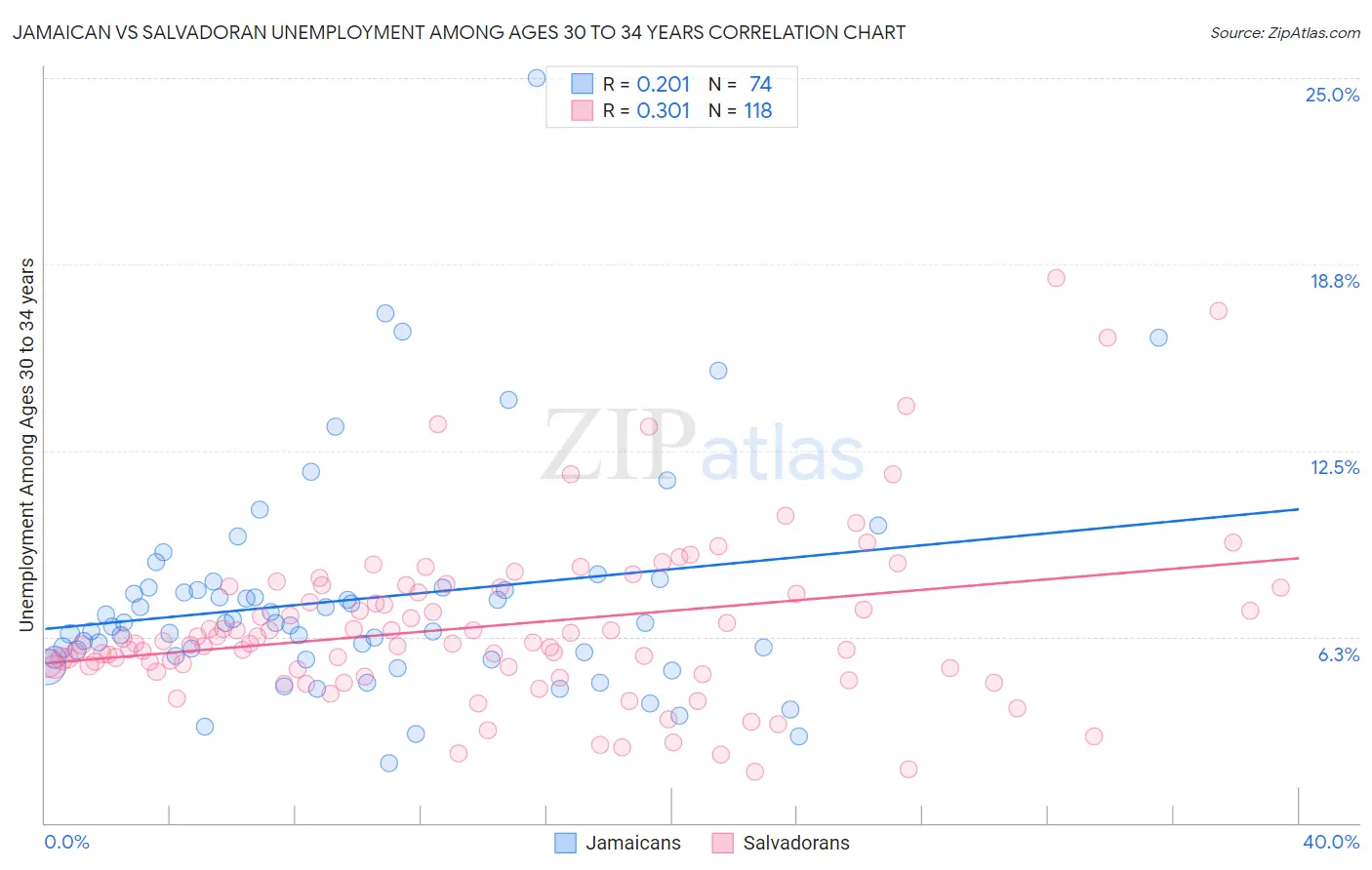 Jamaican vs Salvadoran Unemployment Among Ages 30 to 34 years