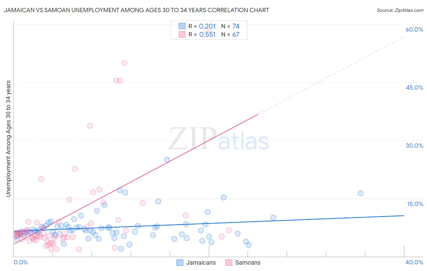 Jamaican vs Samoan Unemployment Among Ages 30 to 34 years