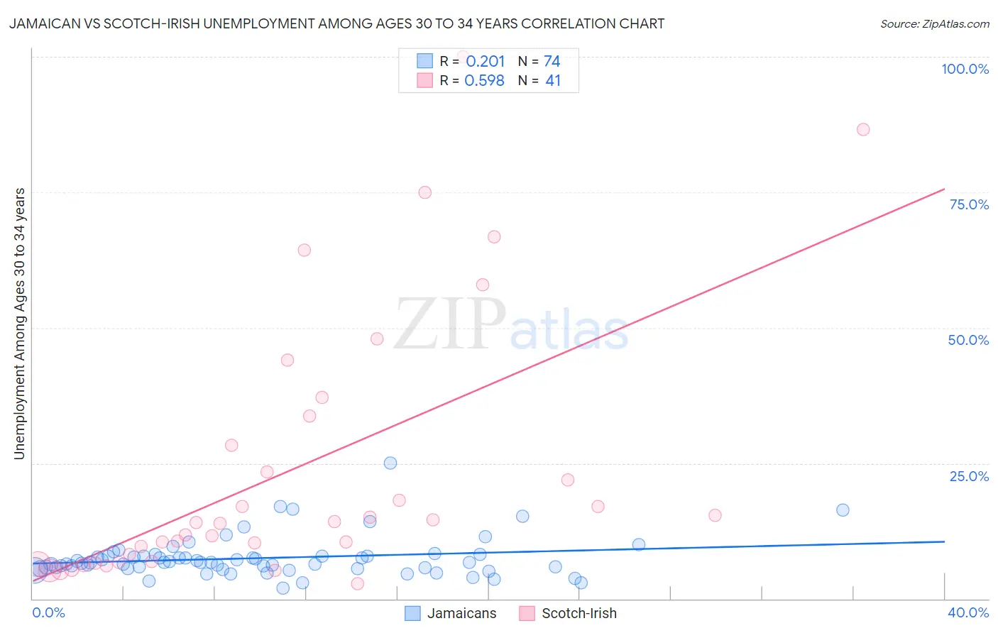 Jamaican vs Scotch-Irish Unemployment Among Ages 30 to 34 years