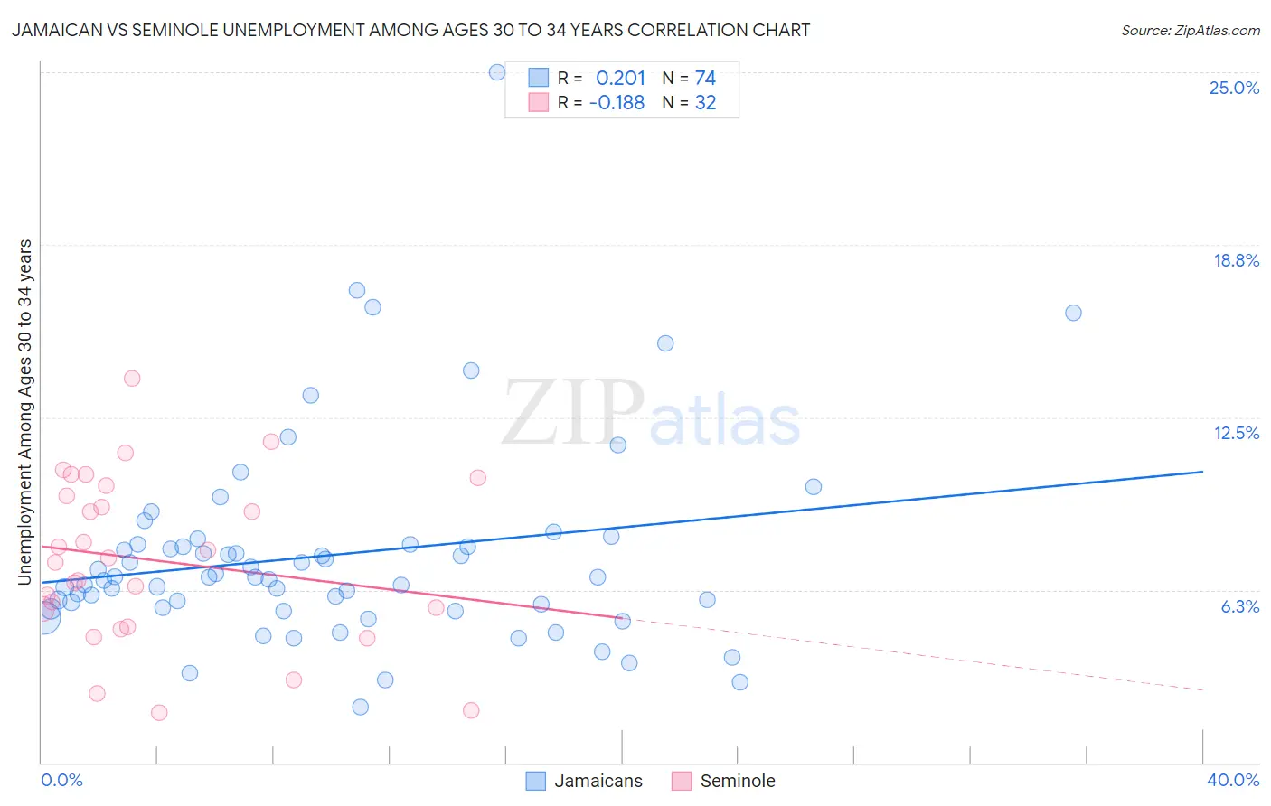 Jamaican vs Seminole Unemployment Among Ages 30 to 34 years