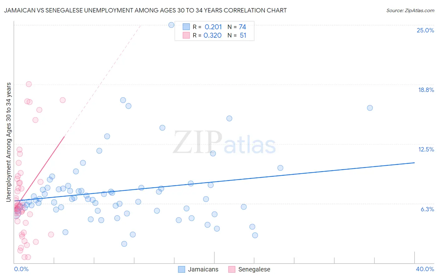 Jamaican vs Senegalese Unemployment Among Ages 30 to 34 years