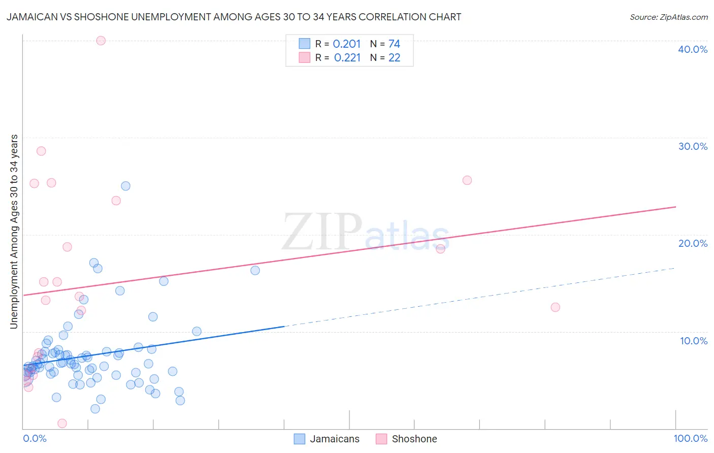 Jamaican vs Shoshone Unemployment Among Ages 30 to 34 years