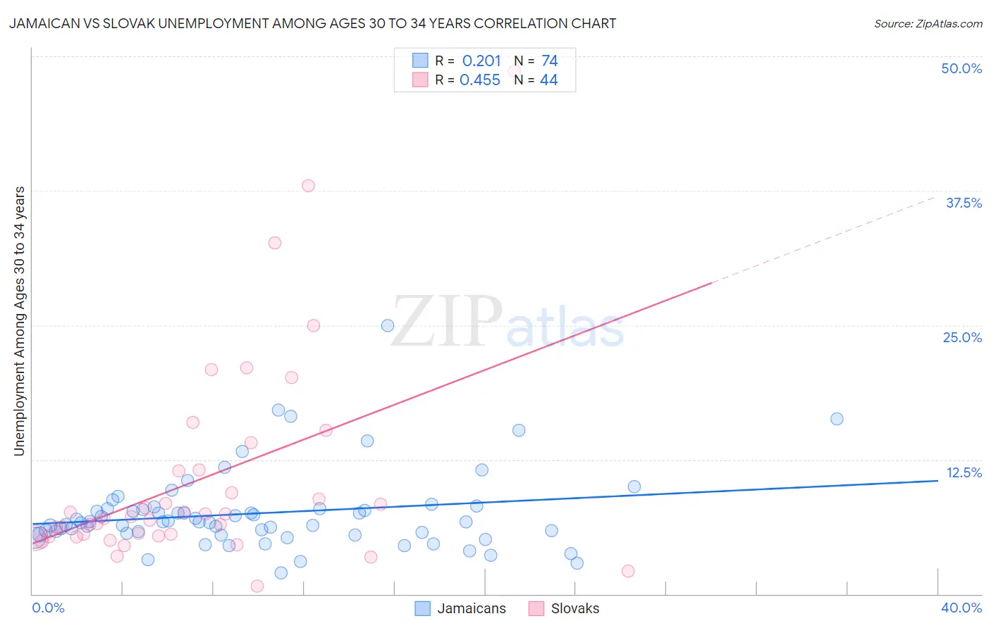 Jamaican vs Slovak Unemployment Among Ages 30 to 34 years