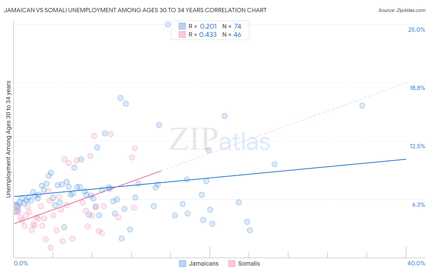 Jamaican vs Somali Unemployment Among Ages 30 to 34 years