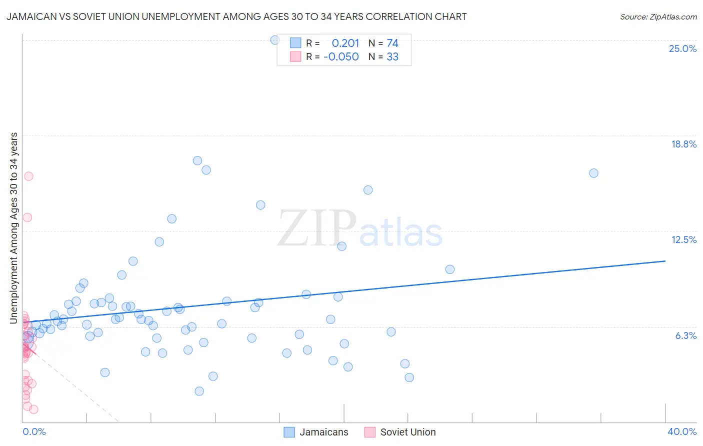 Jamaican vs Soviet Union Unemployment Among Ages 30 to 34 years