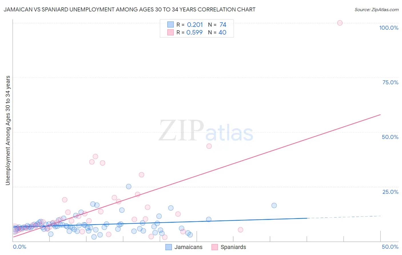 Jamaican vs Spaniard Unemployment Among Ages 30 to 34 years