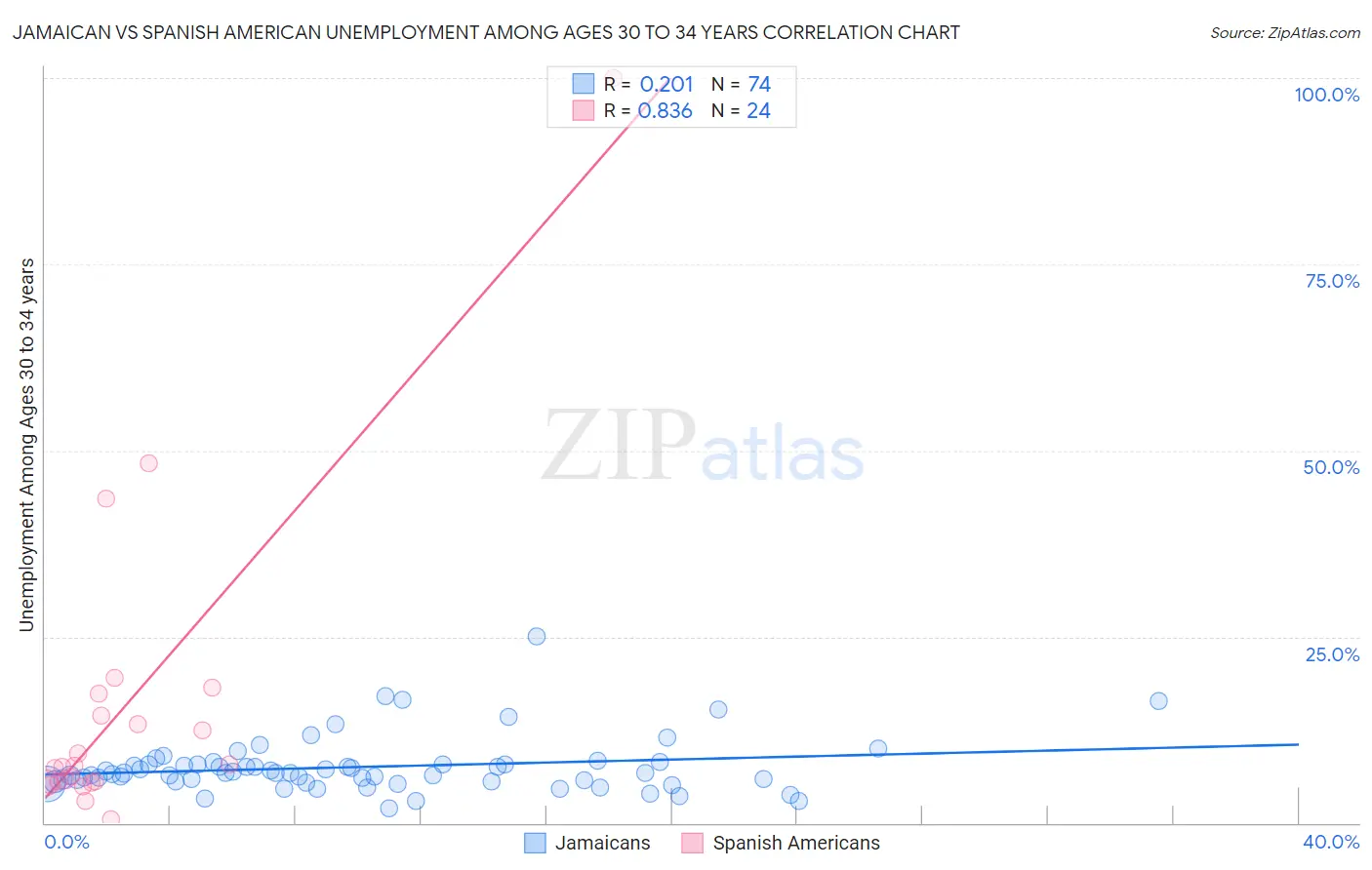 Jamaican vs Spanish American Unemployment Among Ages 30 to 34 years