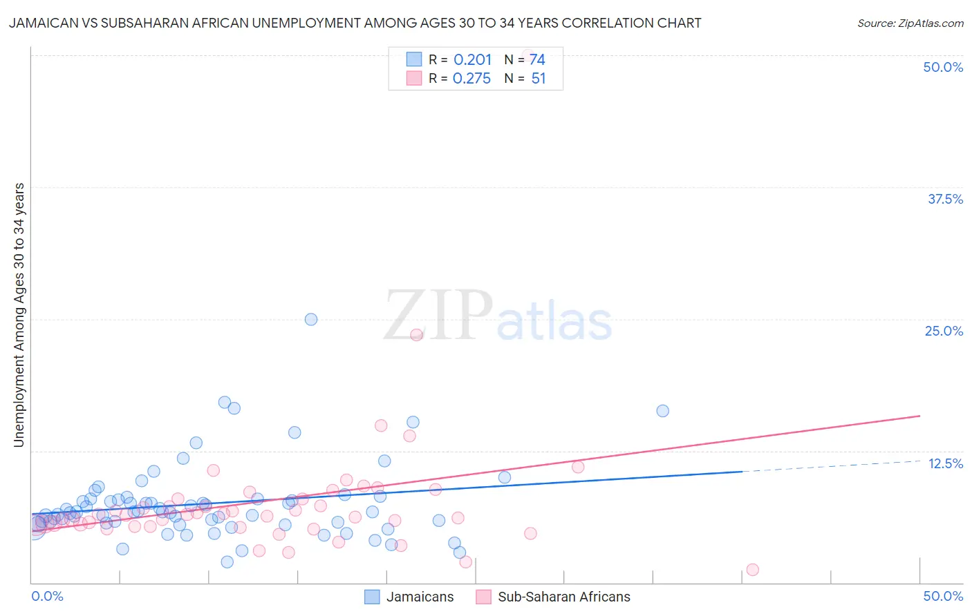 Jamaican vs Subsaharan African Unemployment Among Ages 30 to 34 years