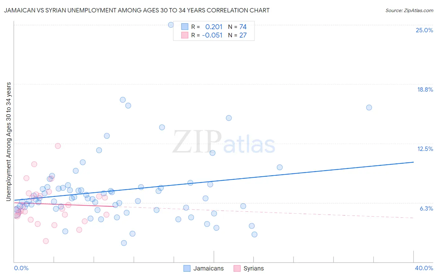 Jamaican vs Syrian Unemployment Among Ages 30 to 34 years