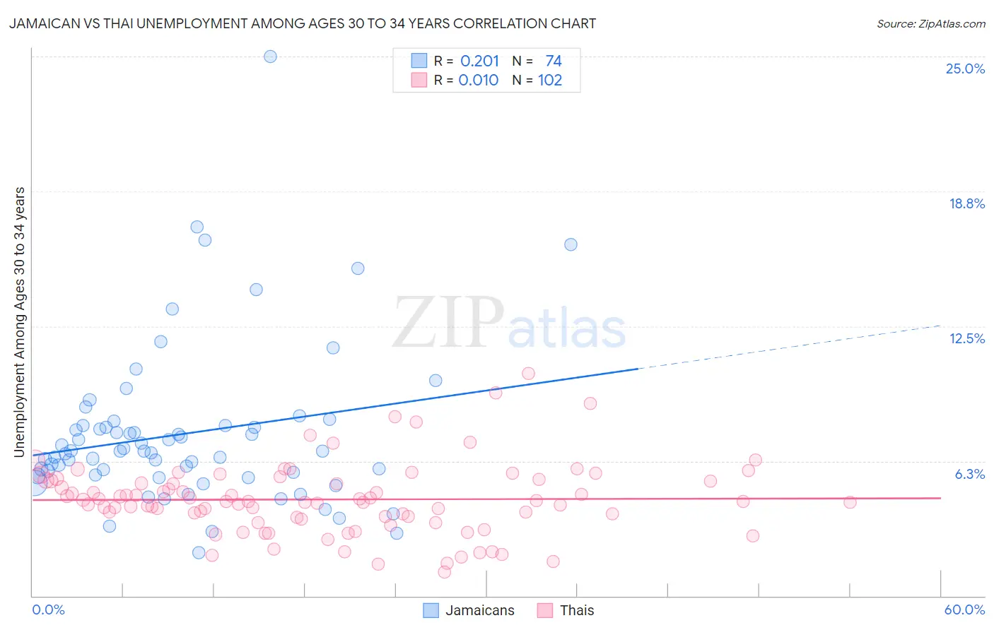 Jamaican vs Thai Unemployment Among Ages 30 to 34 years