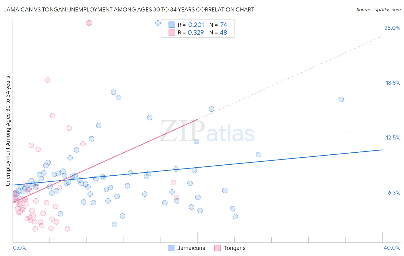 Jamaican vs Tongan Unemployment Among Ages 30 to 34 years