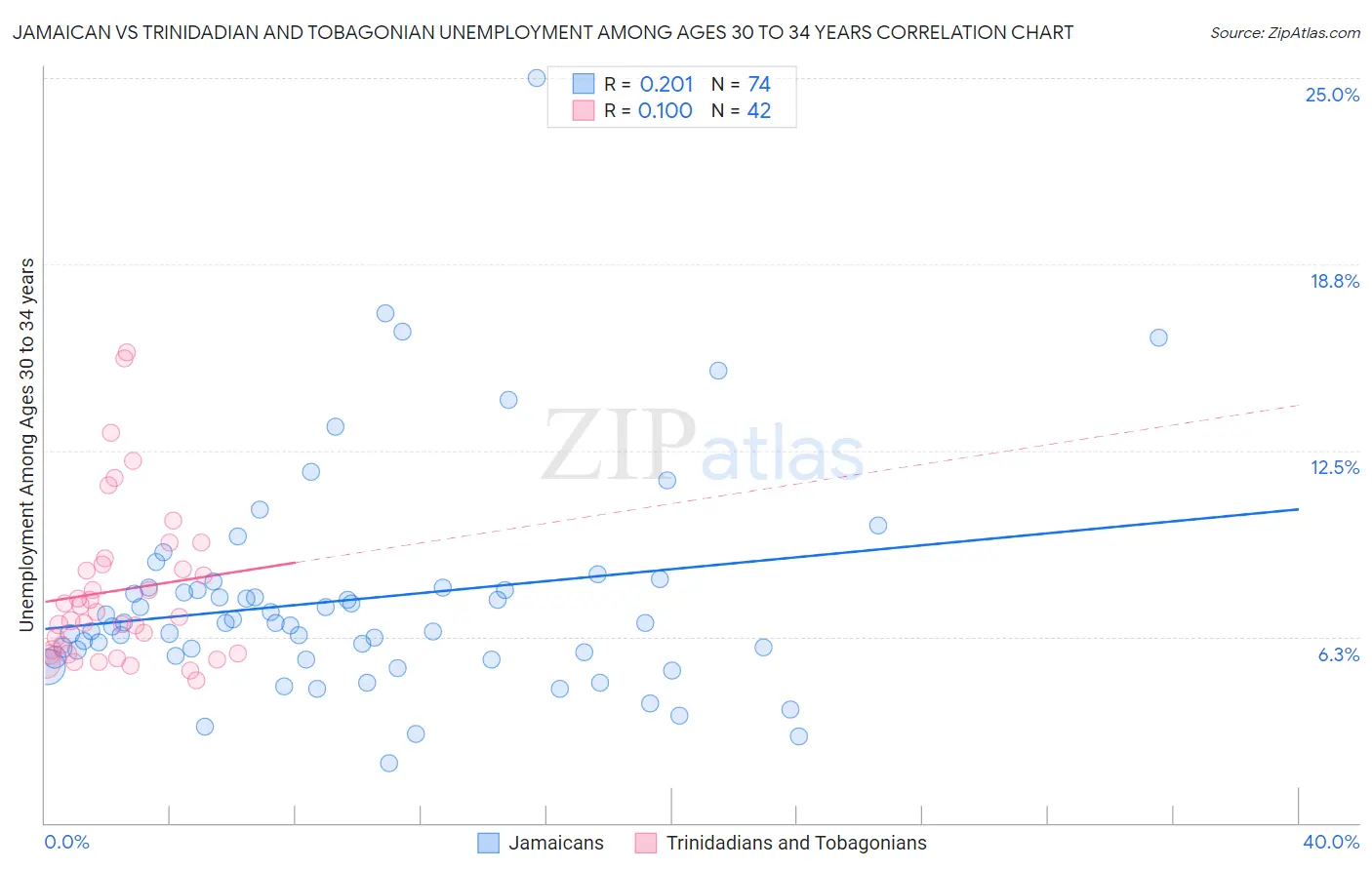 Jamaican vs Trinidadian and Tobagonian Unemployment Among Ages 30 to 34 years