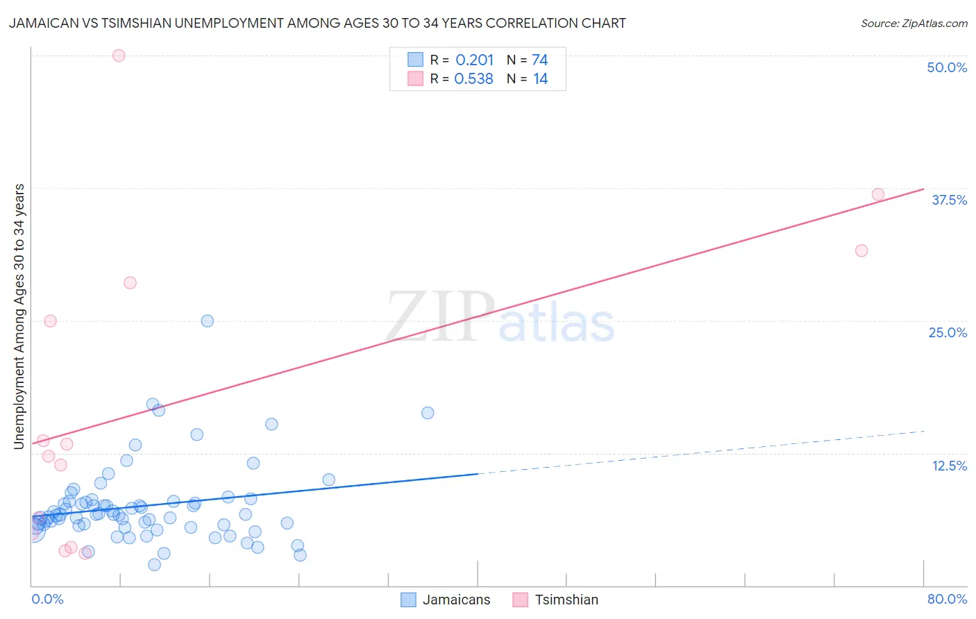 Jamaican vs Tsimshian Unemployment Among Ages 30 to 34 years