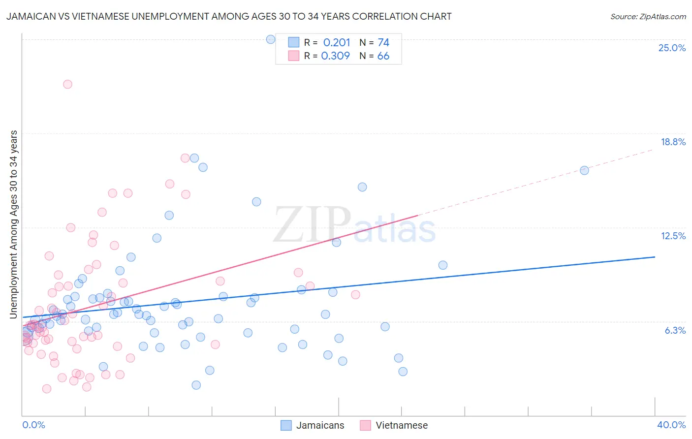 Jamaican vs Vietnamese Unemployment Among Ages 30 to 34 years