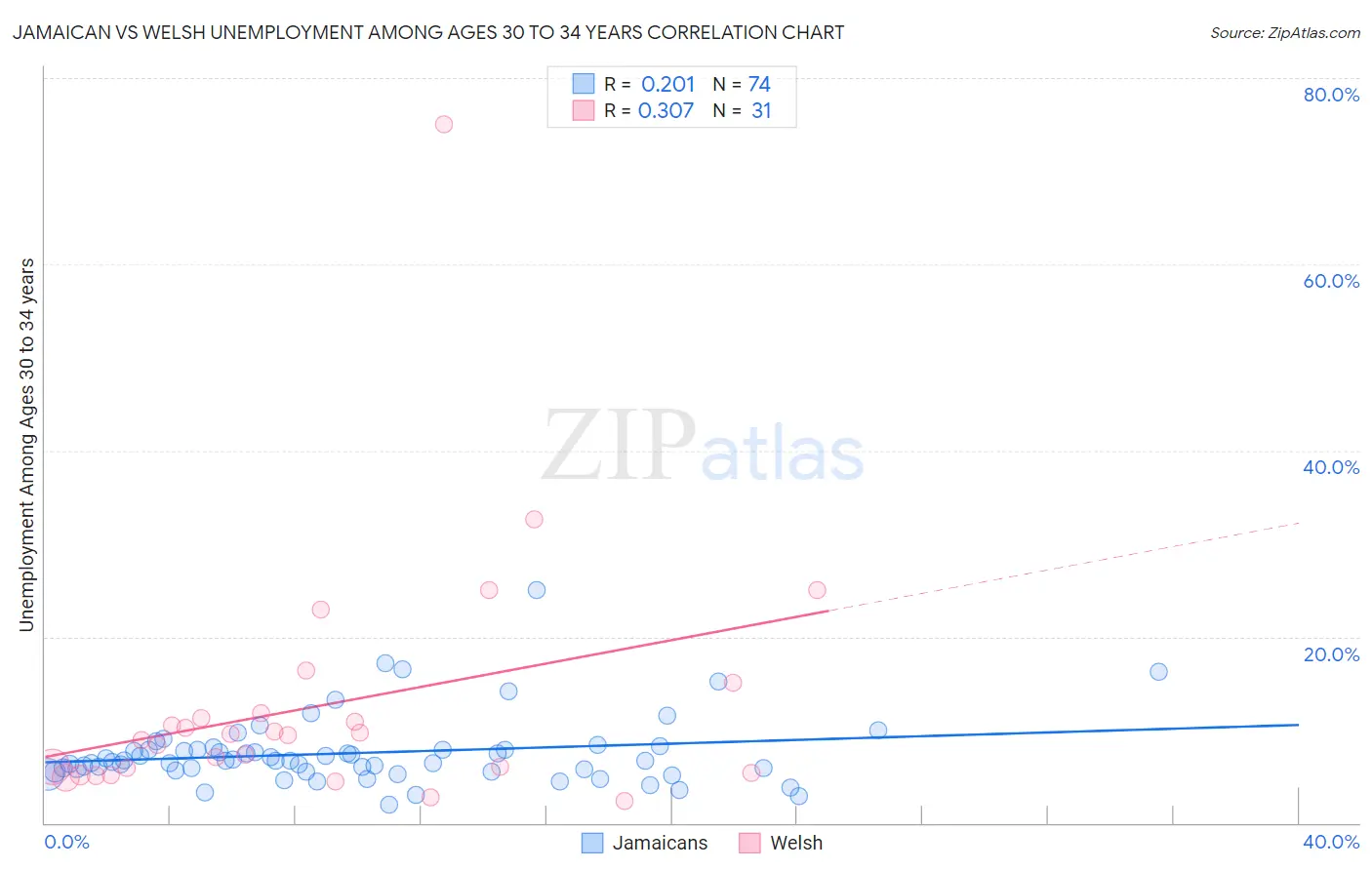 Jamaican vs Welsh Unemployment Among Ages 30 to 34 years