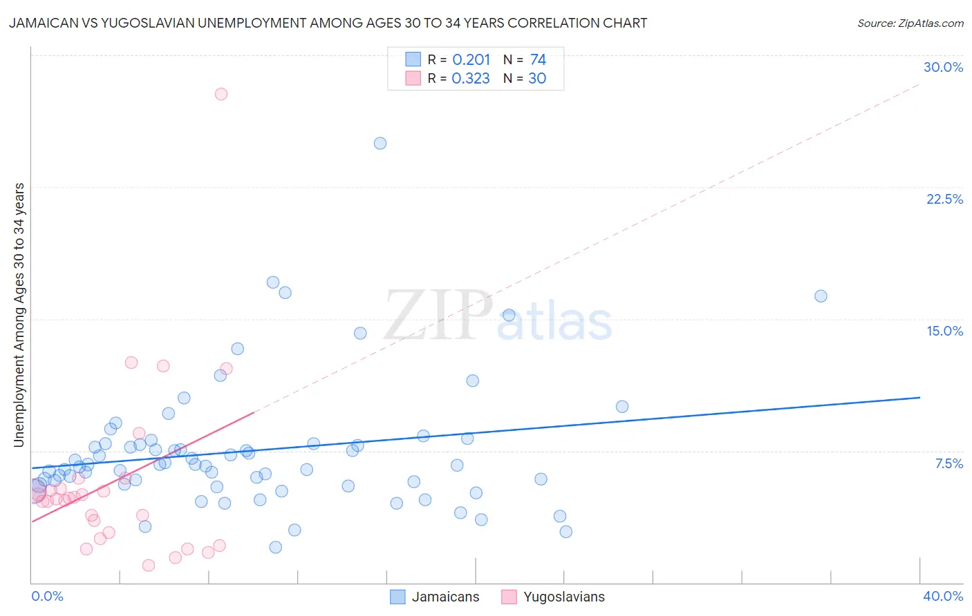 Jamaican vs Yugoslavian Unemployment Among Ages 30 to 34 years