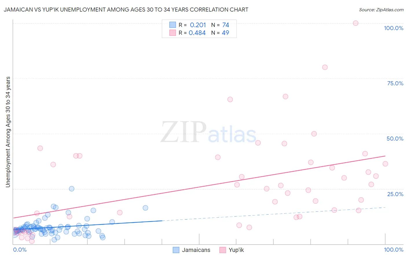 Jamaican vs Yup'ik Unemployment Among Ages 30 to 34 years