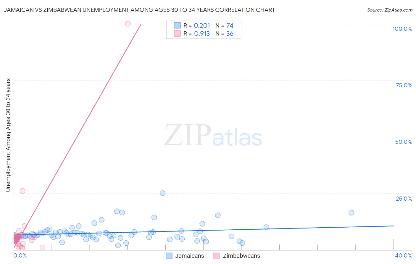 Jamaican vs Zimbabwean Unemployment Among Ages 30 to 34 years
