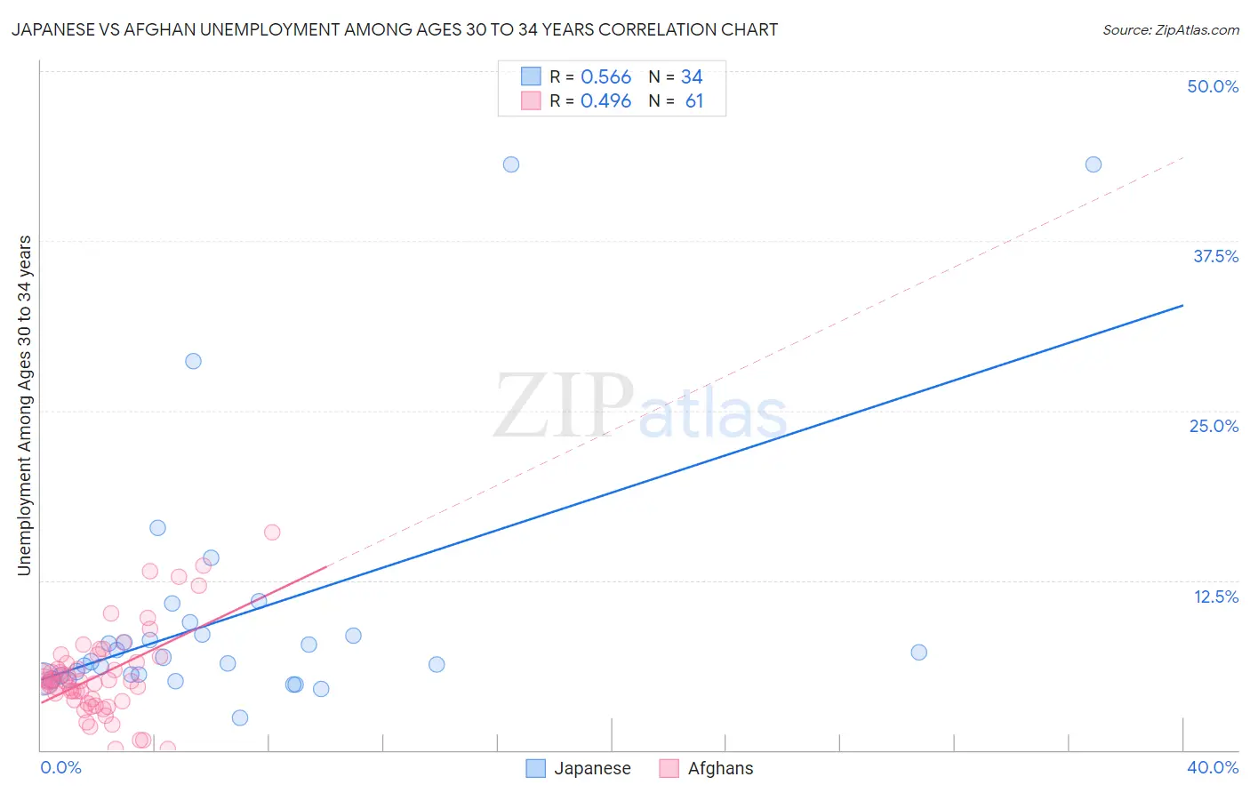 Japanese vs Afghan Unemployment Among Ages 30 to 34 years