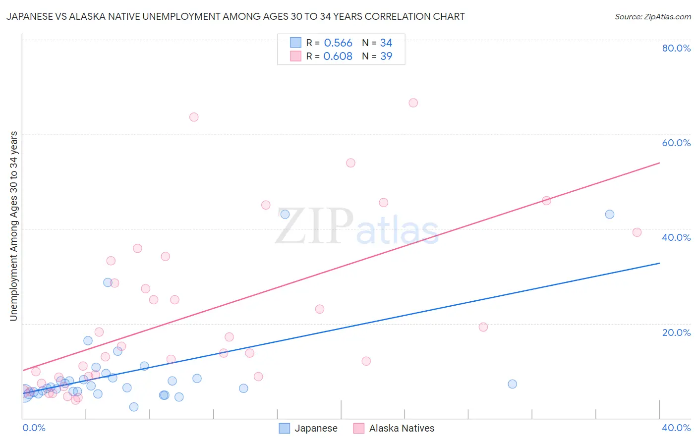 Japanese vs Alaska Native Unemployment Among Ages 30 to 34 years