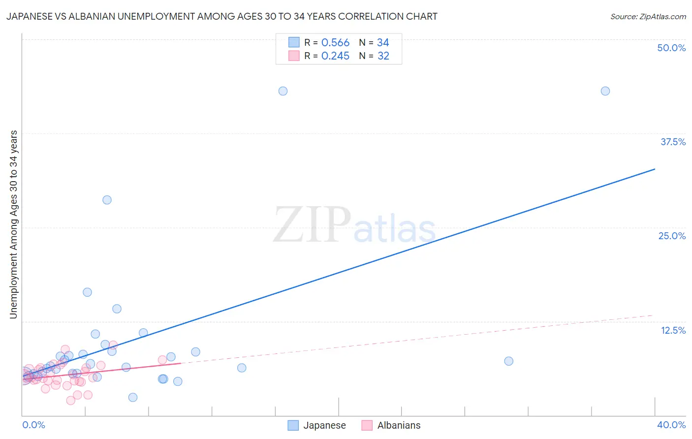 Japanese vs Albanian Unemployment Among Ages 30 to 34 years