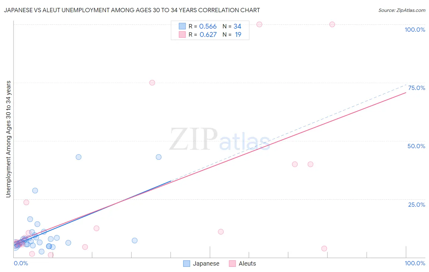 Japanese vs Aleut Unemployment Among Ages 30 to 34 years