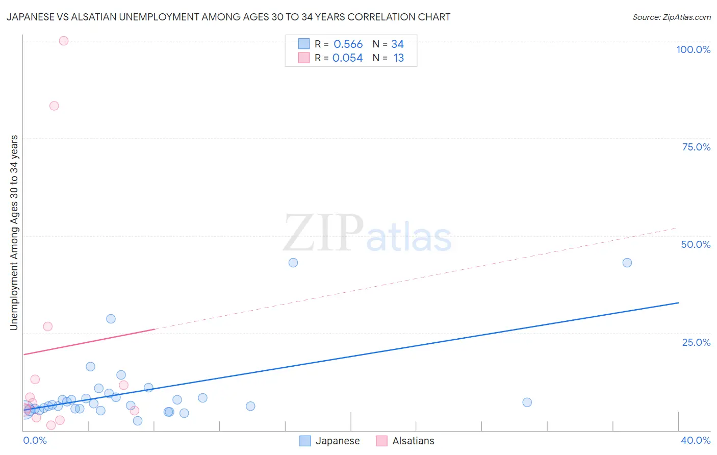 Japanese vs Alsatian Unemployment Among Ages 30 to 34 years