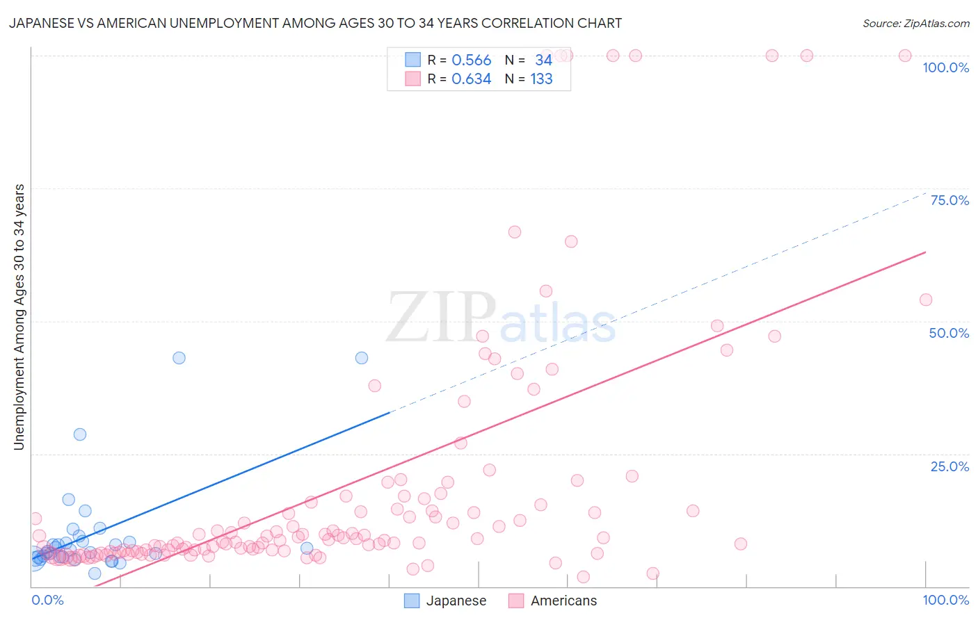 Japanese vs American Unemployment Among Ages 30 to 34 years
