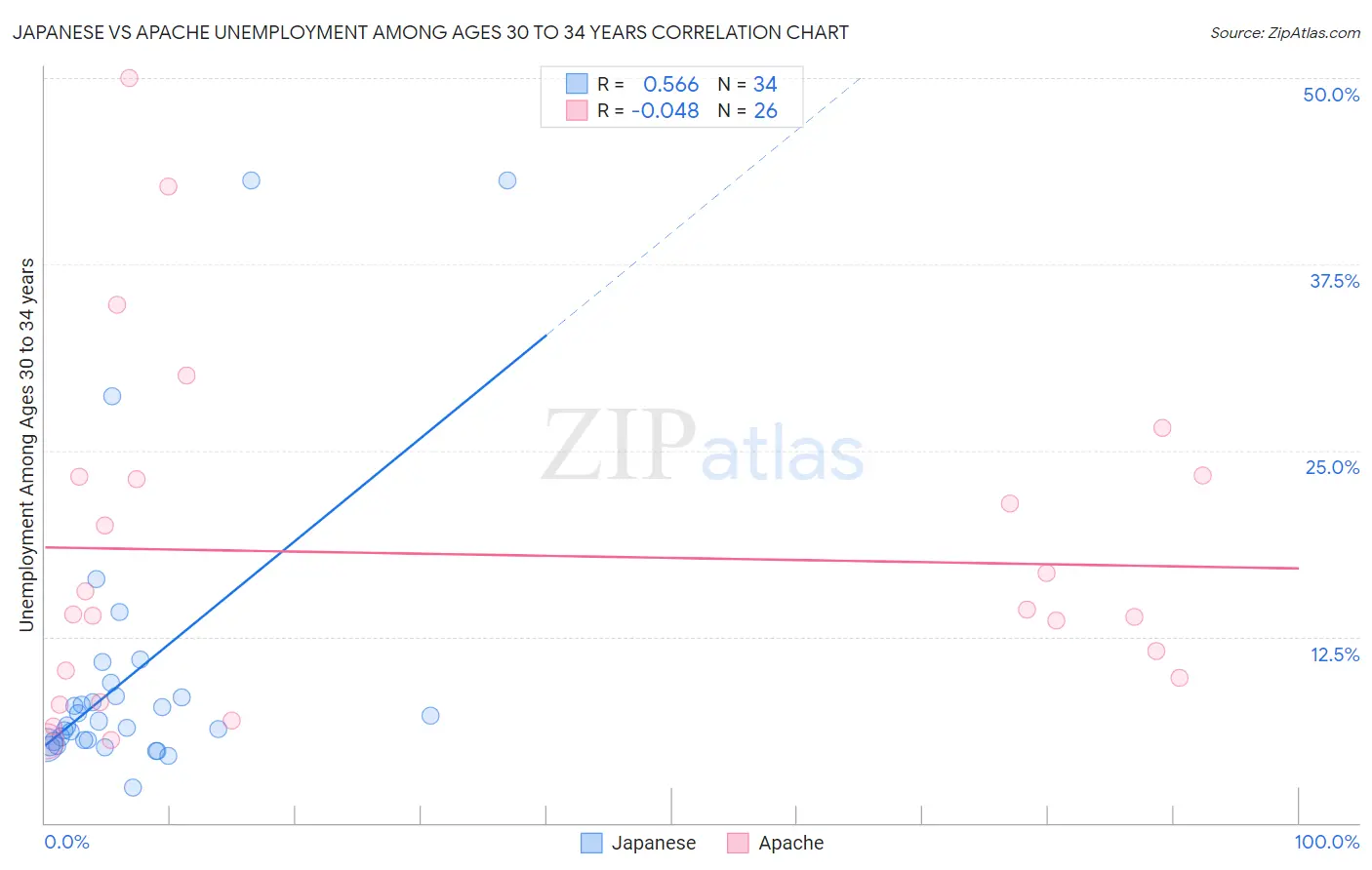 Japanese vs Apache Unemployment Among Ages 30 to 34 years