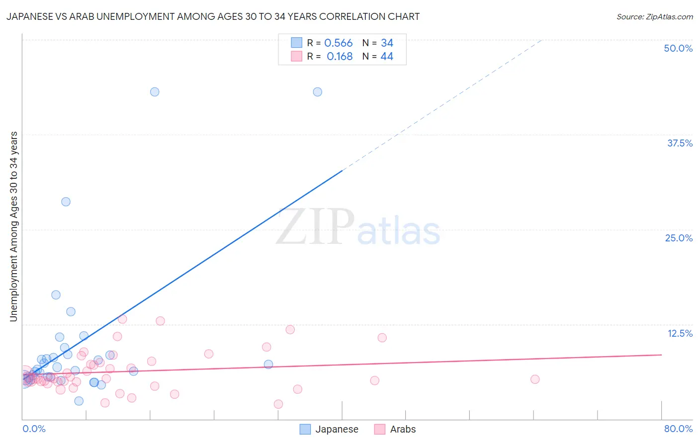 Japanese vs Arab Unemployment Among Ages 30 to 34 years