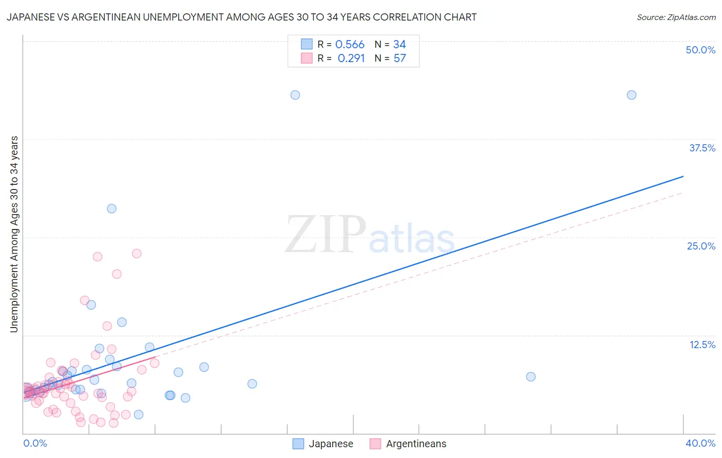 Japanese vs Argentinean Unemployment Among Ages 30 to 34 years