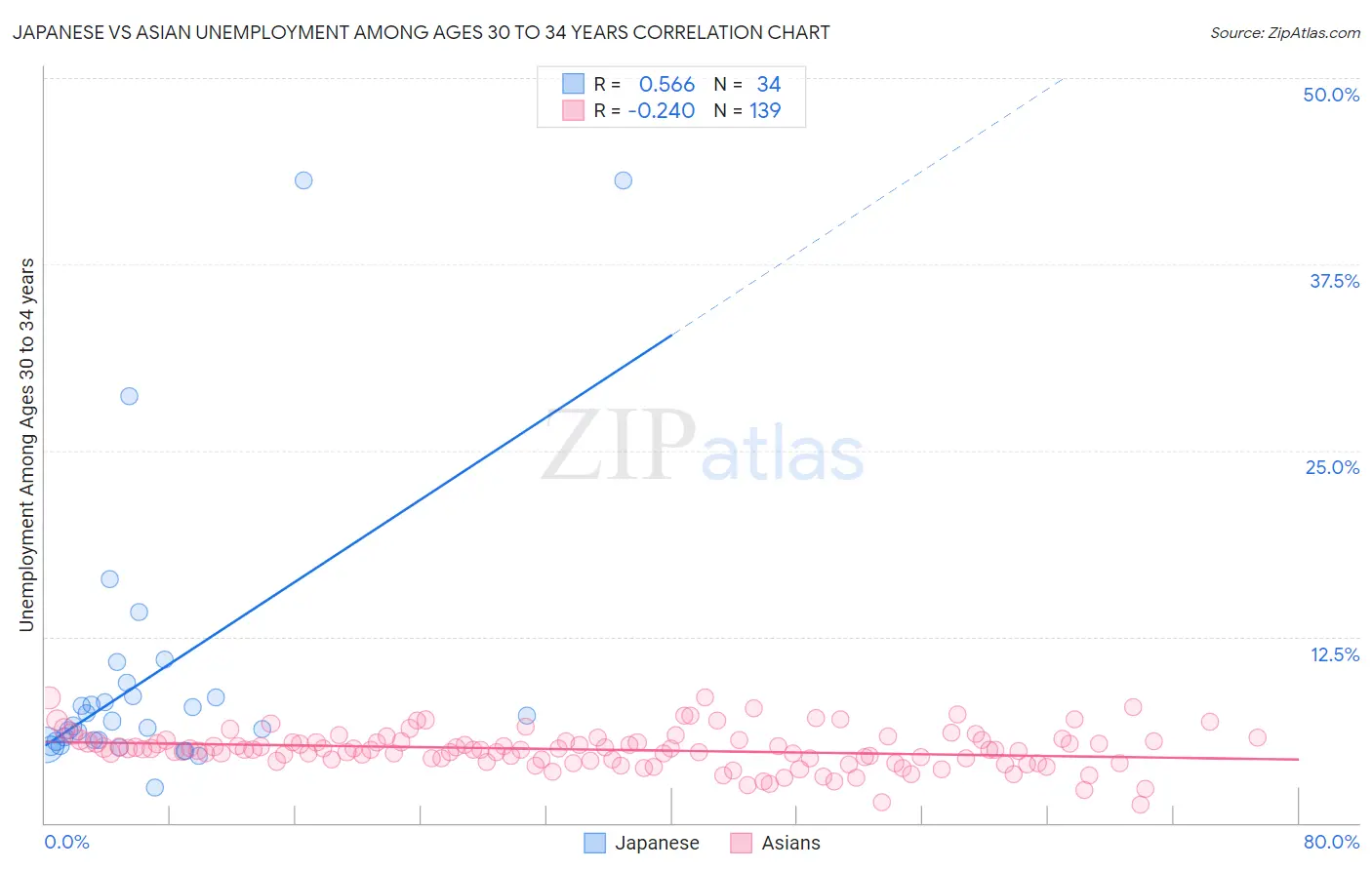 Japanese vs Asian Unemployment Among Ages 30 to 34 years