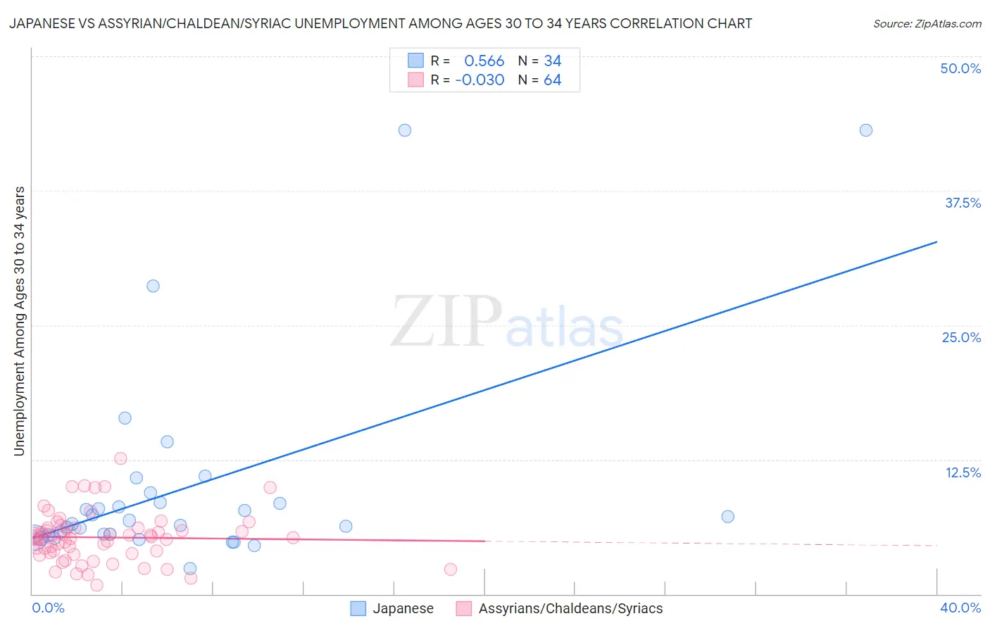 Japanese vs Assyrian/Chaldean/Syriac Unemployment Among Ages 30 to 34 years