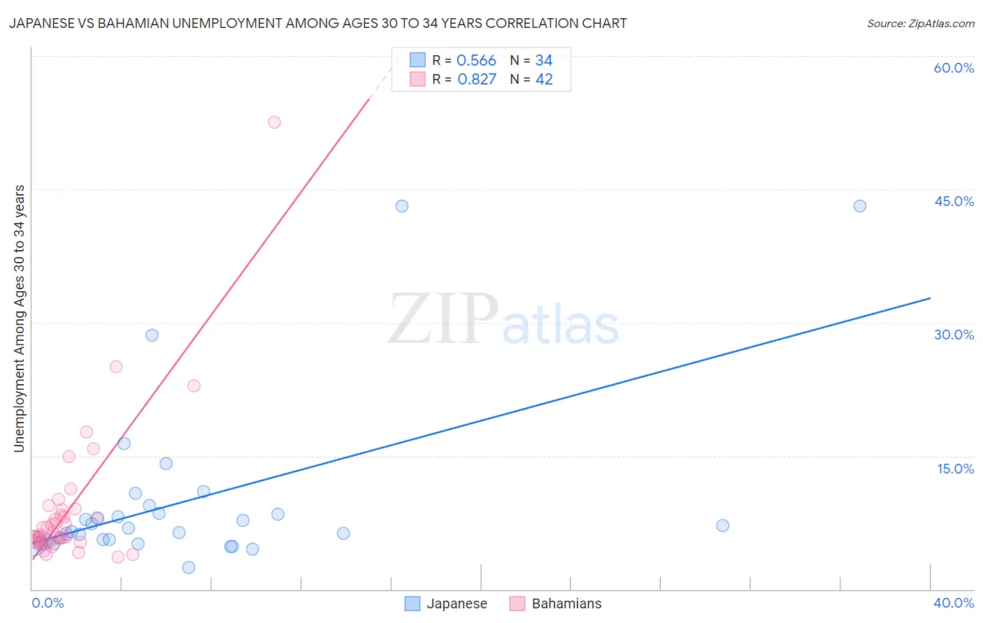 Japanese vs Bahamian Unemployment Among Ages 30 to 34 years