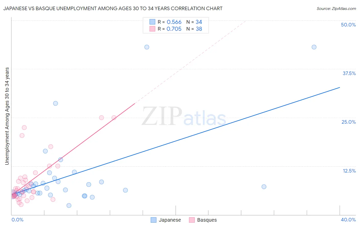 Japanese vs Basque Unemployment Among Ages 30 to 34 years