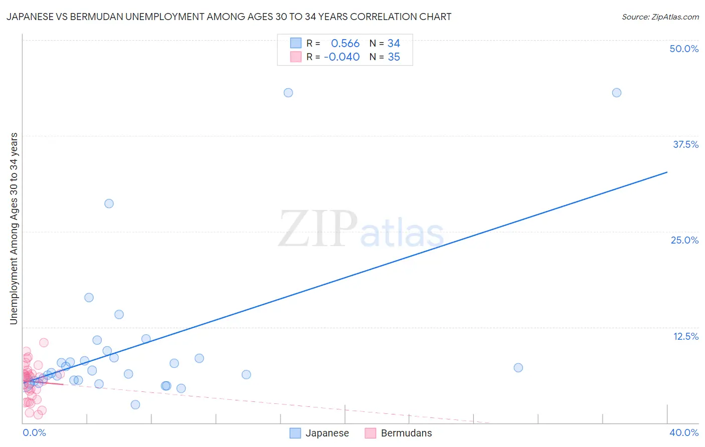Japanese vs Bermudan Unemployment Among Ages 30 to 34 years