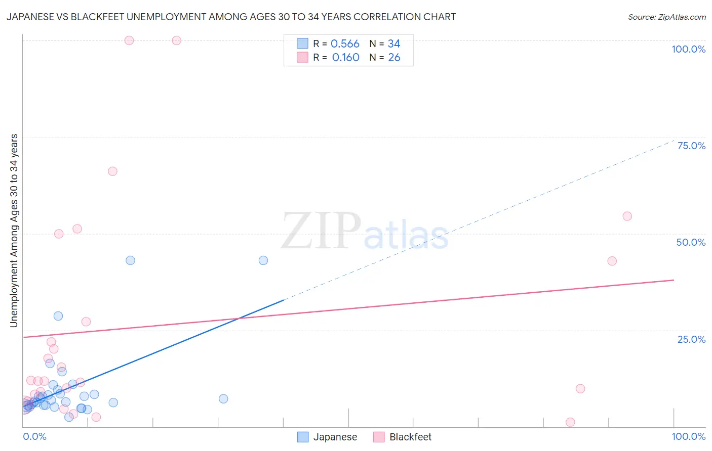 Japanese vs Blackfeet Unemployment Among Ages 30 to 34 years