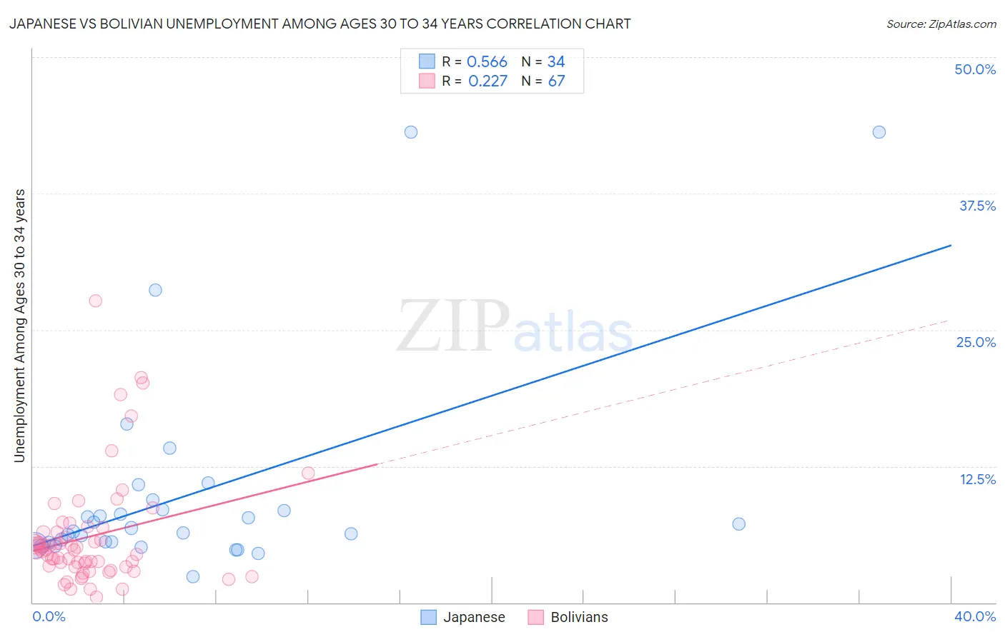 Japanese vs Bolivian Unemployment Among Ages 30 to 34 years