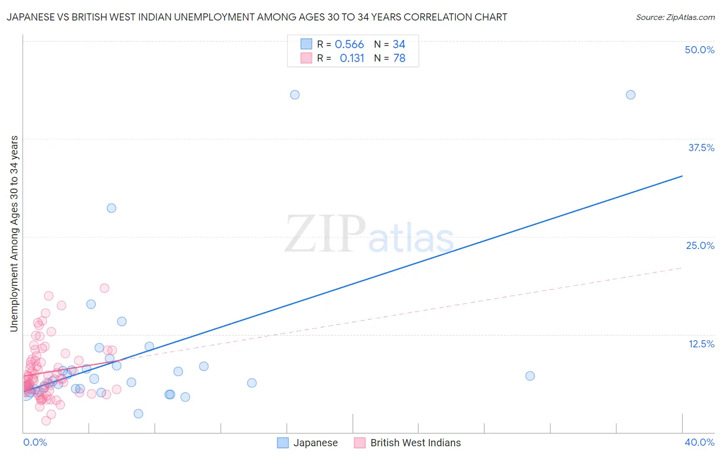 Japanese vs British West Indian Unemployment Among Ages 30 to 34 years