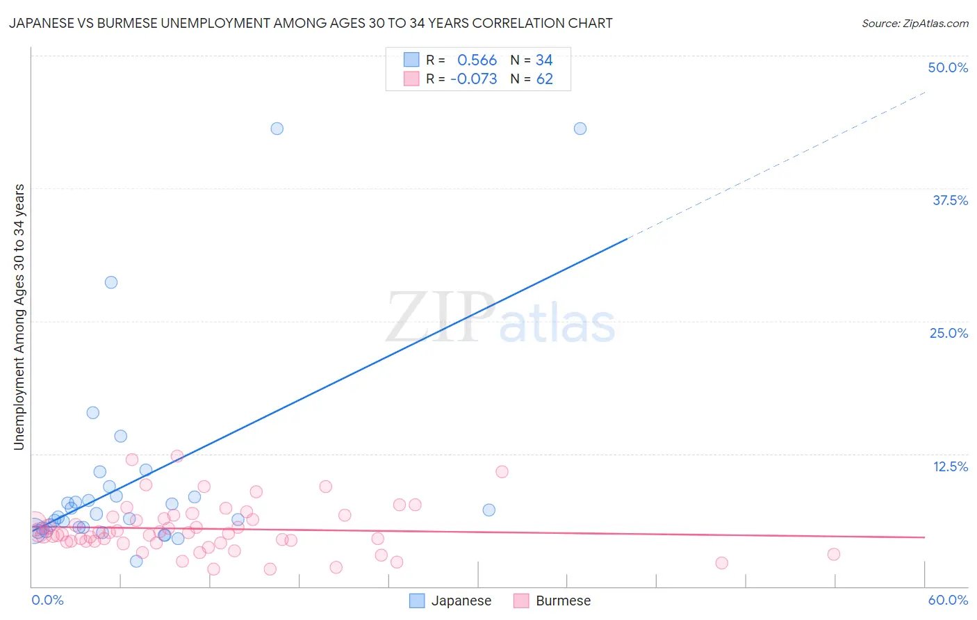 Japanese vs Burmese Unemployment Among Ages 30 to 34 years