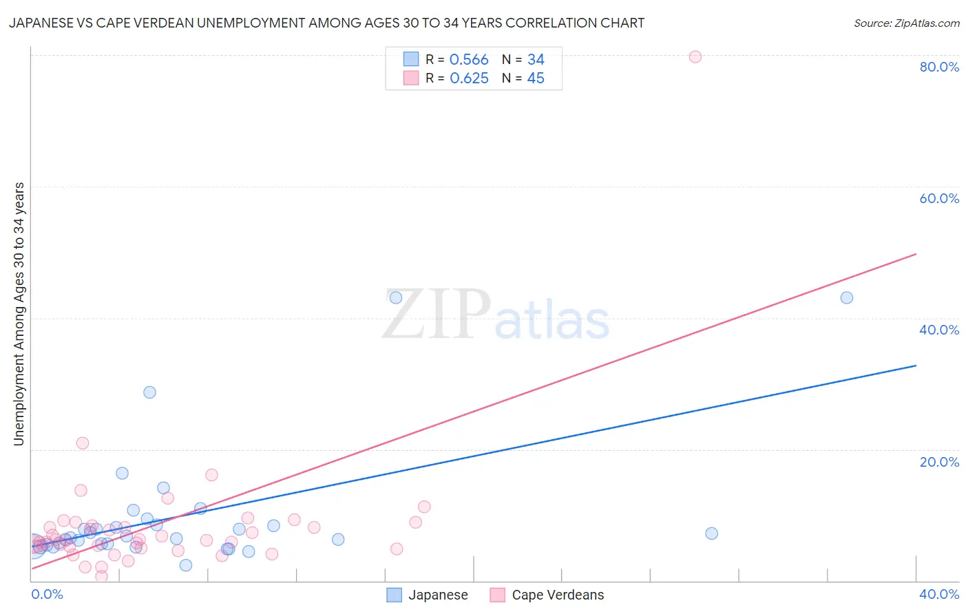 Japanese vs Cape Verdean Unemployment Among Ages 30 to 34 years