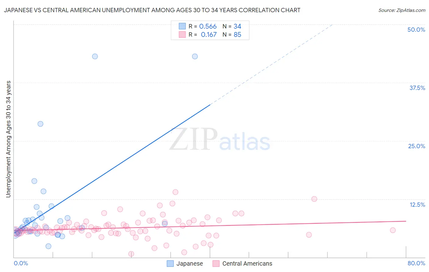 Japanese vs Central American Unemployment Among Ages 30 to 34 years
