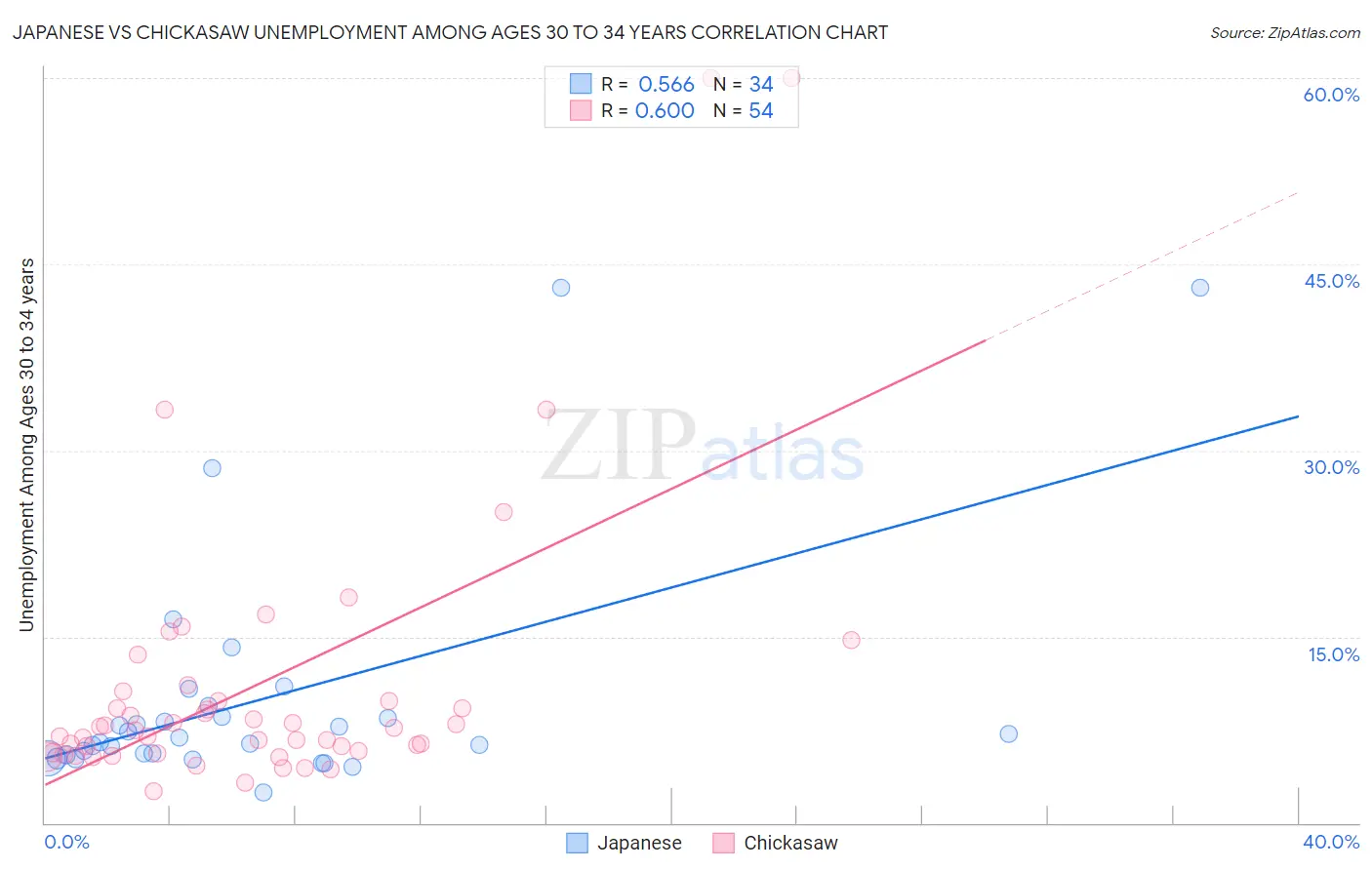 Japanese vs Chickasaw Unemployment Among Ages 30 to 34 years