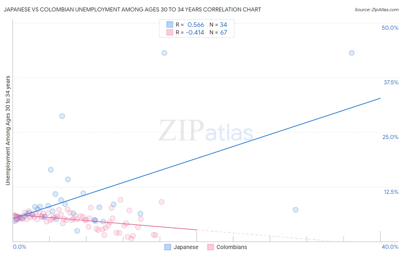 Japanese vs Colombian Unemployment Among Ages 30 to 34 years