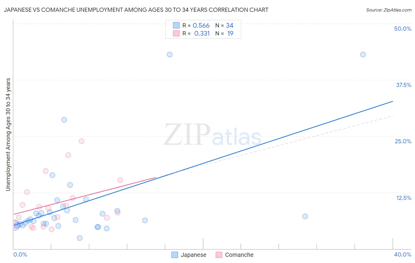 Japanese vs Comanche Unemployment Among Ages 30 to 34 years