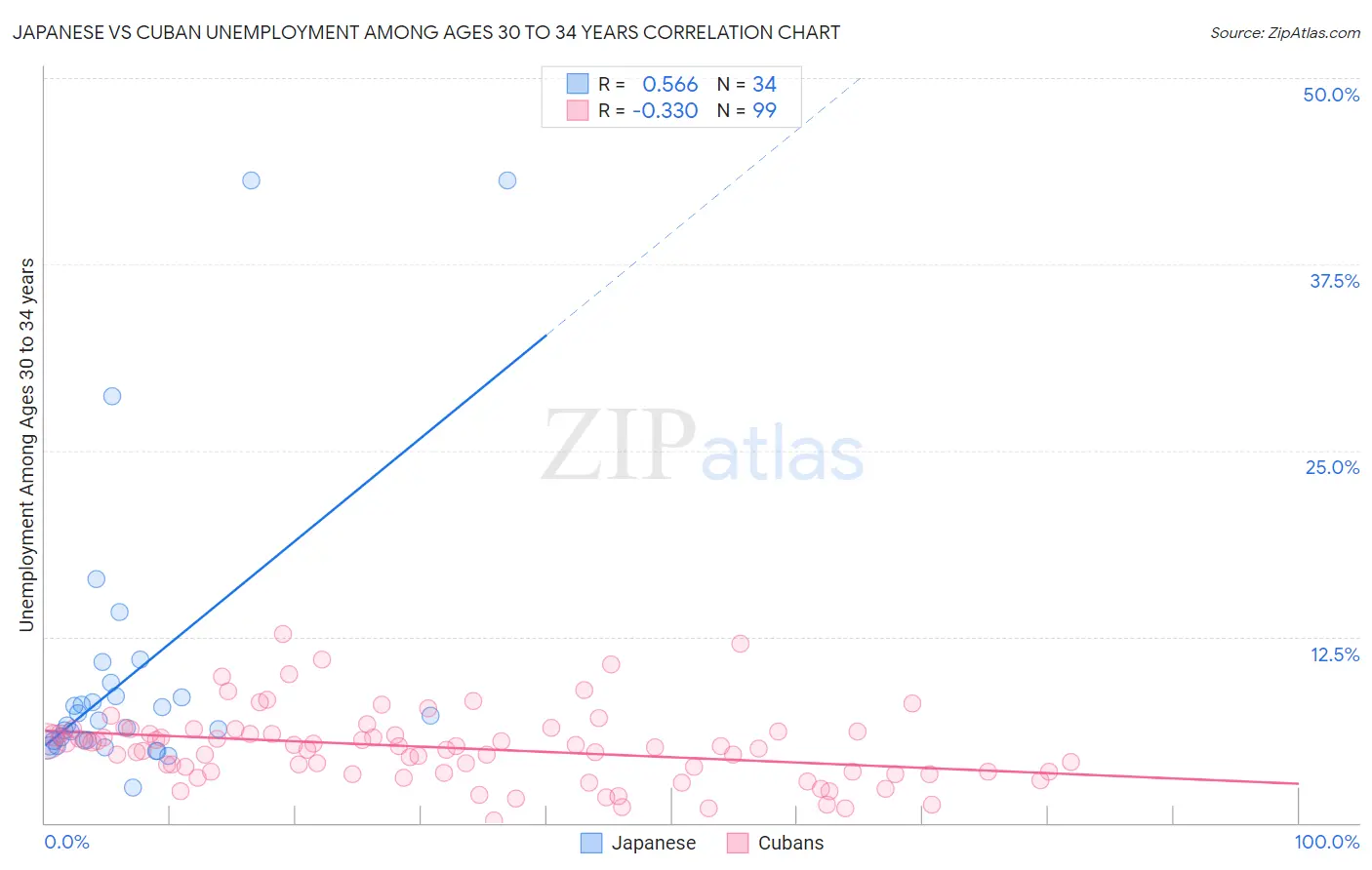 Japanese vs Cuban Unemployment Among Ages 30 to 34 years