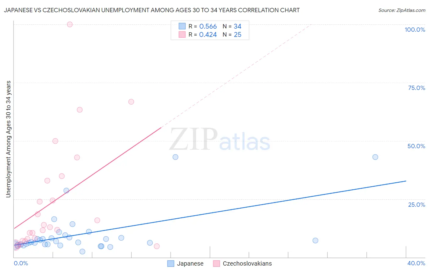 Japanese vs Czechoslovakian Unemployment Among Ages 30 to 34 years