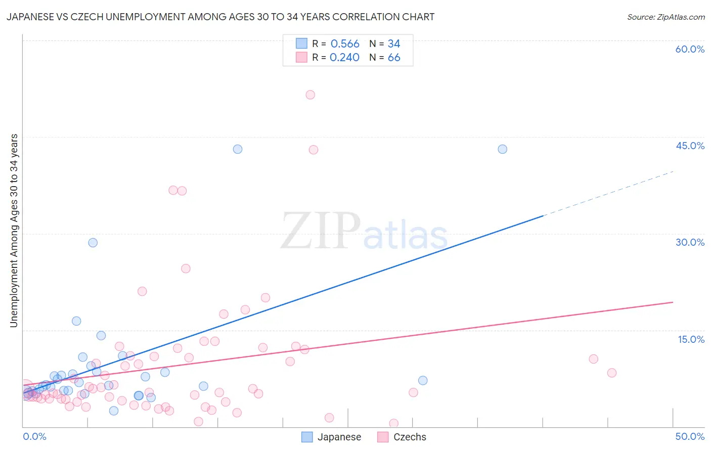 Japanese vs Czech Unemployment Among Ages 30 to 34 years